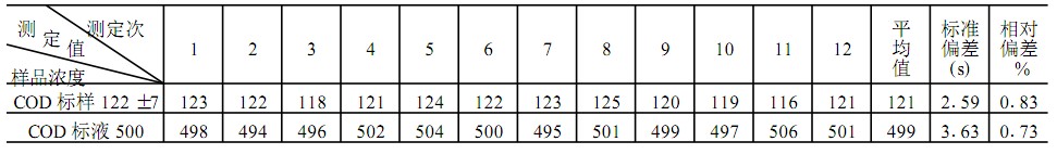 COD測(cè)定精密度試驗(yàn)