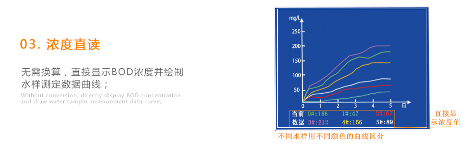 連華科技LH-BOD601無汞壓差BOD測(cè)定儀